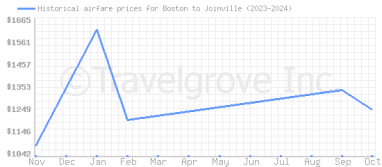 Price overview for flights from Boston to Joinville