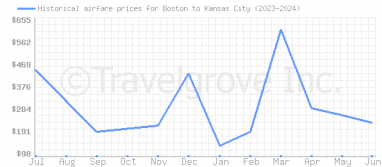 Price overview for flights from Boston to Kansas City