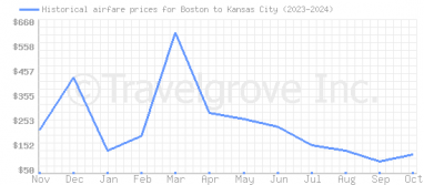 Price overview for flights from Boston to Kansas City