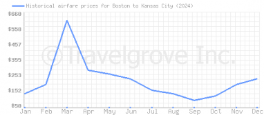 Price overview for flights from Boston to Kansas City