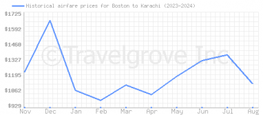 Price overview for flights from Boston to Karachi