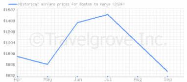 Price overview for flights from Boston to Kenya