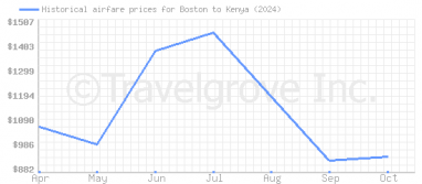 Price overview for flights from Boston to Kenya