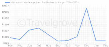 Price overview for flights from Boston to Kenya