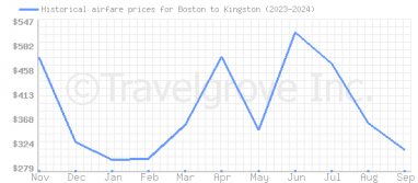 Price overview for flights from Boston to Kingston