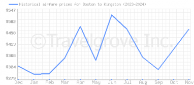 Price overview for flights from Boston to Kingston