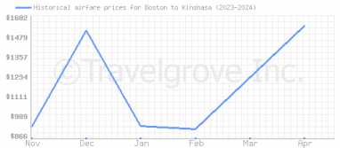 Price overview for flights from Boston to Kinshasa