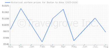 Price overview for flights from Boston to Kona