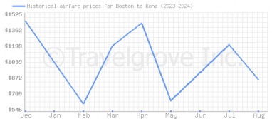 Price overview for flights from Boston to Kona