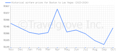 Price overview for flights from Boston to Las Vegas