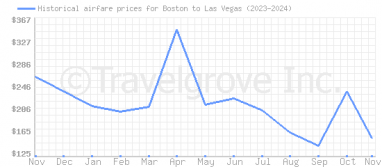 Price overview for flights from Boston to Las Vegas