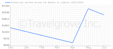 Price overview for flights from Boston to Liberia