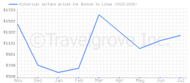 Price overview for flights from Boston to Lihue