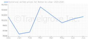 Price overview for flights from Boston to Lihue