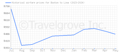 Price overview for flights from Boston to Lima