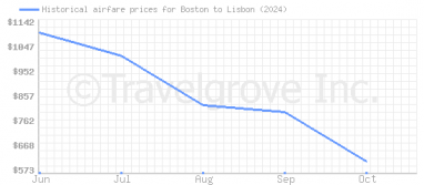 Price overview for flights from Boston to Lisbon