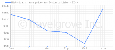 Price overview for flights from Boston to Lisbon