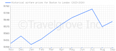 Price overview for flights from Boston to London