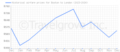 Price overview for flights from Boston to London