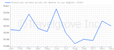 Price overview for flights from Boston to Los Angeles