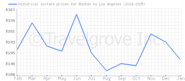 Price overview for flights from Boston to Los Angeles