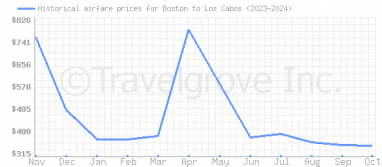 Price overview for flights from Boston to Los Cabos