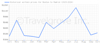 Price overview for flights from Boston to Madrid