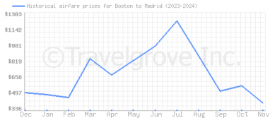 Price overview for flights from Boston to Madrid