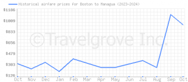 Price overview for flights from Boston to Managua