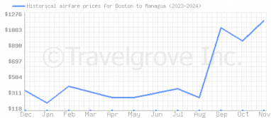 Price overview for flights from Boston to Managua