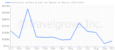 Price overview for flights from Boston to Manila