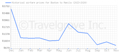 Price overview for flights from Boston to Manila