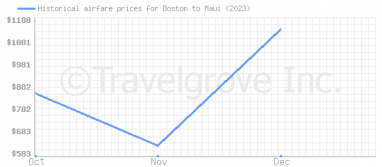 Price overview for flights from Boston to Maui