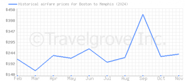 Price overview for flights from Boston to Memphis