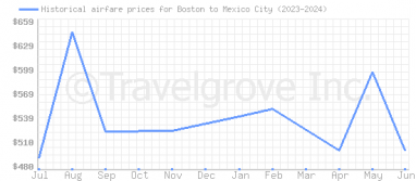 Price overview for flights from Boston to Mexico City