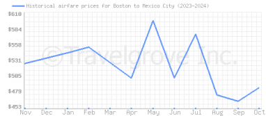 Price overview for flights from Boston to Mexico City