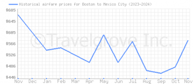 Price overview for flights from Boston to Mexico City