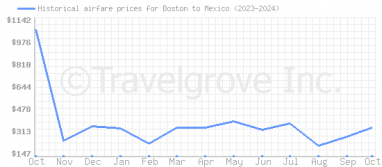 Price overview for flights from Boston to Mexico