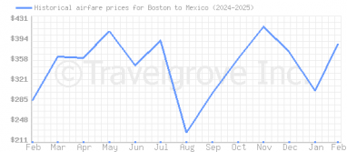 Price overview for flights from Boston to Mexico