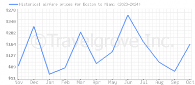 Price overview for flights from Boston to Miami