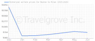 Price overview for flights from Boston to Milan
