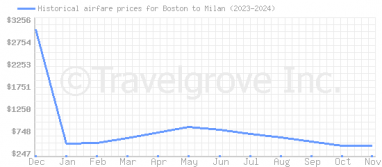 Price overview for flights from Boston to Milan