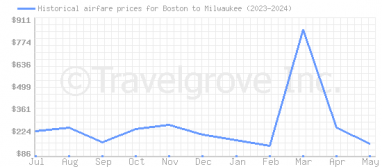 Price overview for flights from Boston to Milwaukee