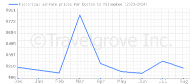 Price overview for flights from Boston to Milwaukee