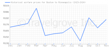 Price overview for flights from Boston to Minneapolis