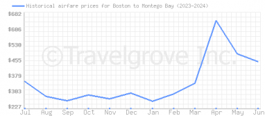 Price overview for flights from Boston to Montego Bay