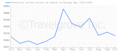 Price overview for flights from Boston to Montego Bay