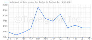 Price overview for flights from Boston to Montego Bay