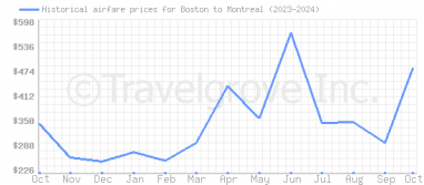 Price overview for flights from Boston to Montreal