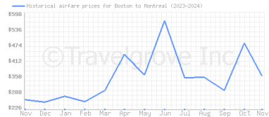 Price overview for flights from Boston to Montreal